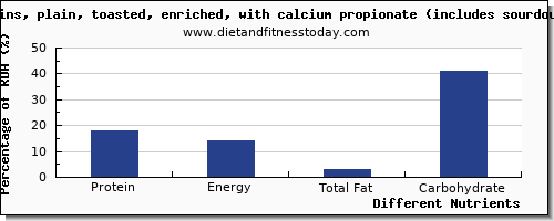 chart to show highest protein in english muffins per 100g